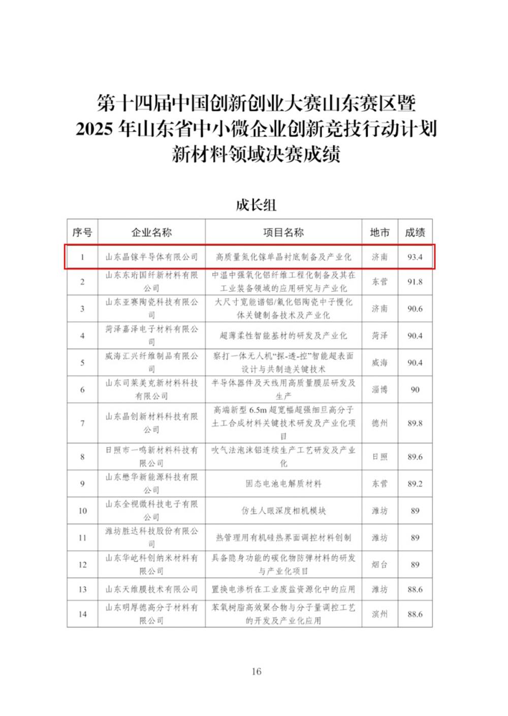 喜報(bào)！產(chǎn)發(fā)集團(tuán)投資企業(yè)晶鎵半導(dǎo)體在第十四屆中國(guó)創(chuàng)新創(chuàng)業(yè)大賽山東賽區(qū)新材料領(lǐng)域成長(zhǎng)組決賽中獲第一名